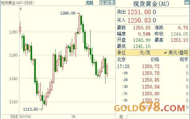 黄金暂离六周低点苦海，投资者期待耶伦演讲出新招