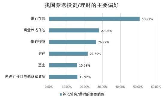 我国养老型理财偏好.jpg 我国养老型理财偏好.jpg
