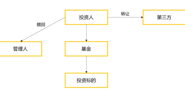 基金赎回的方式