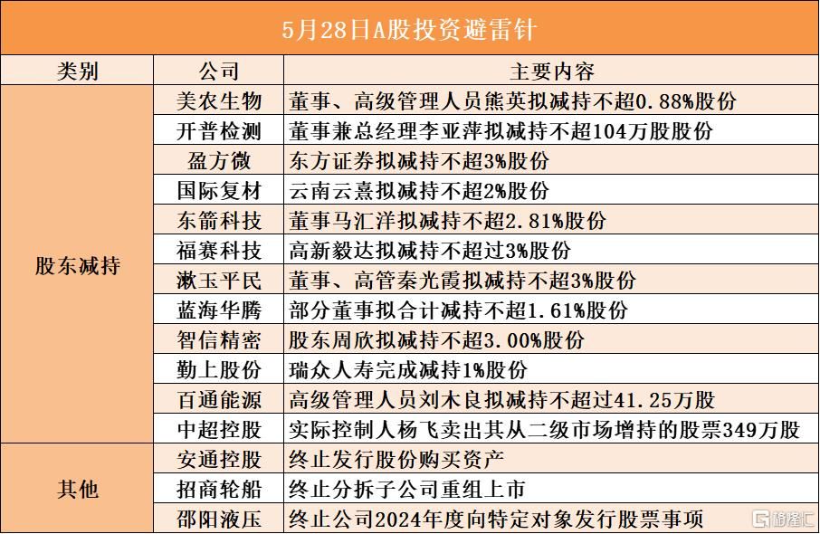 5月28日A股投资避雷针︱安通控股：终止发行股份购买资产；福赛科技：股东高新毅达拟减持不超过3%股份