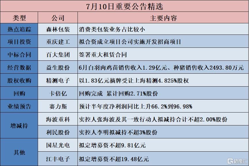 公告精选︱赛力斯：预计半年度净利润同比上升66.2%到96.98%；沪电股份：预计半年度净利润同比增长44.63%-53.4%