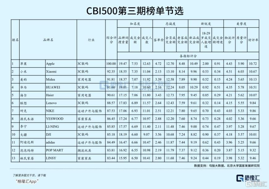 穿透消费分化迷雾：CBI品牌榜中的“真增长”挖掘