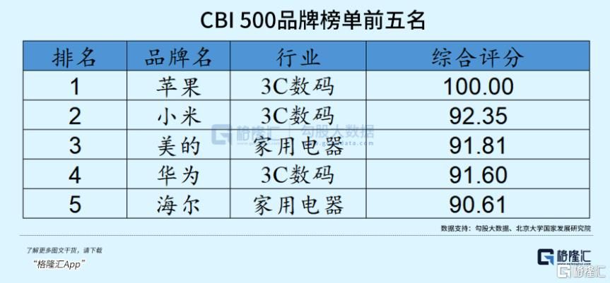 穿透消费分化迷雾：CBI品牌榜中的“真增长”挖掘