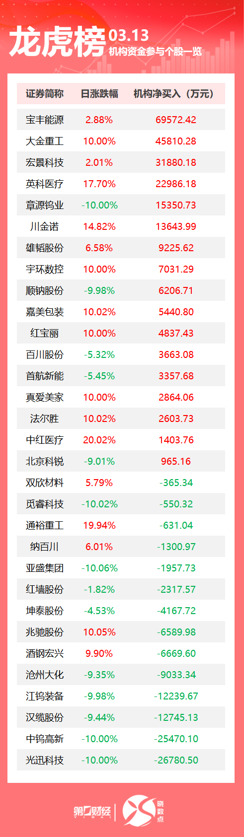 龙虎榜丨机构今日买入这17股，卖出光迅科技2.68亿元（2026/03/14）