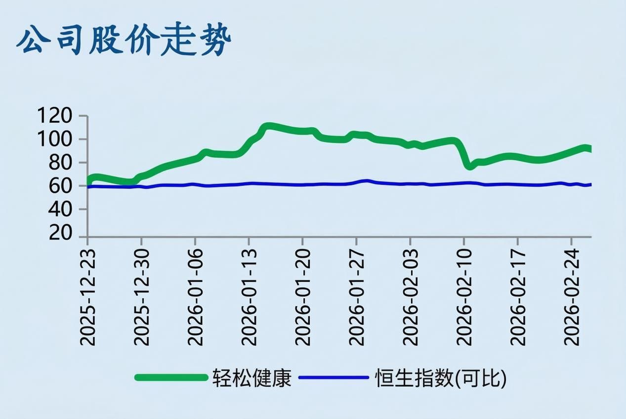 大西部证券首覆给予261.97港元目标价，轻松健康（2661.HK）AI产品矩阵持续落地叠加股价创新高（2026/03/15）