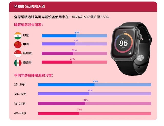 使用可穿戴设备追踪睡眠的人更多了，但缘何这种疾病的诊断率却仅有1%（2026/03/21）