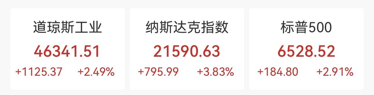 道指暴涨超1100点，标普500指数3月累跌5.1%，布油单月狂飙63%创1988年以来最大单月涨幅（2026/04/01）