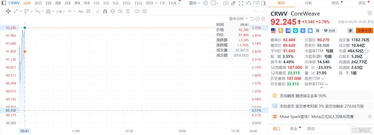 Meta再下210亿美元AI云单，CoreWeave盘初涨近4%