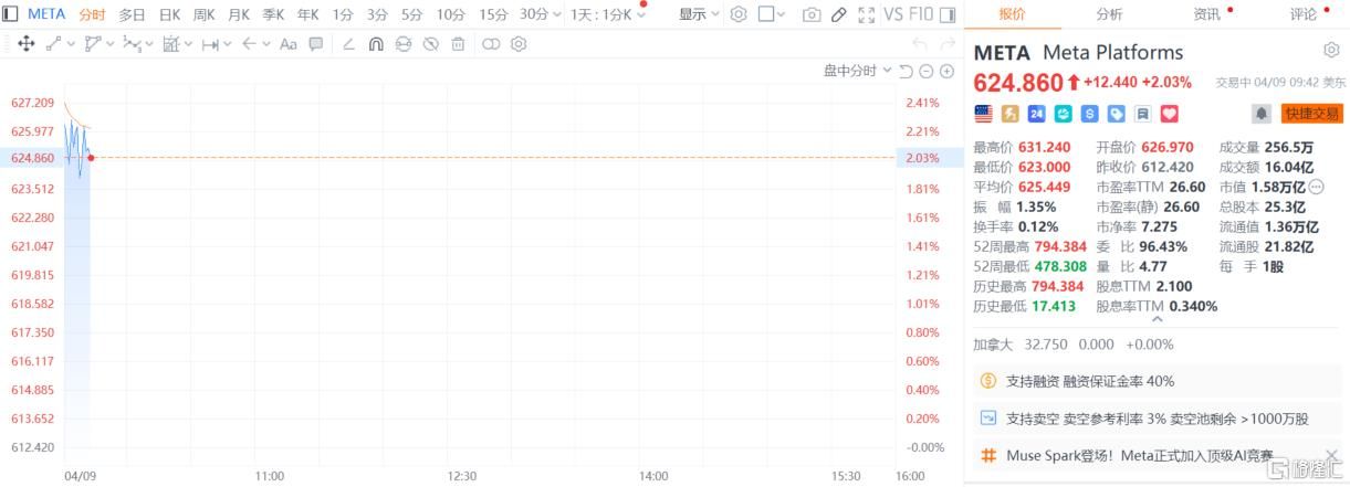 Meta再下210亿美元AI云单，CoreWeave盘初涨近4%