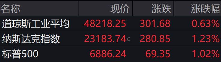 盘前必读丨美股三大股指全线上扬;行业协会商会改革重磅意见公布(2026/04/14)