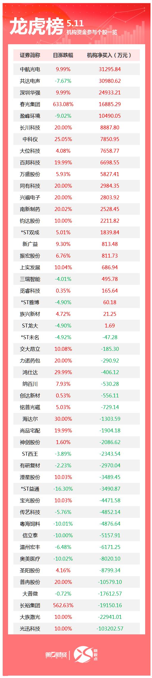龙虎榜丨机构今日买入这23股，卖出光迅科技10.32亿元（2026/05/11）