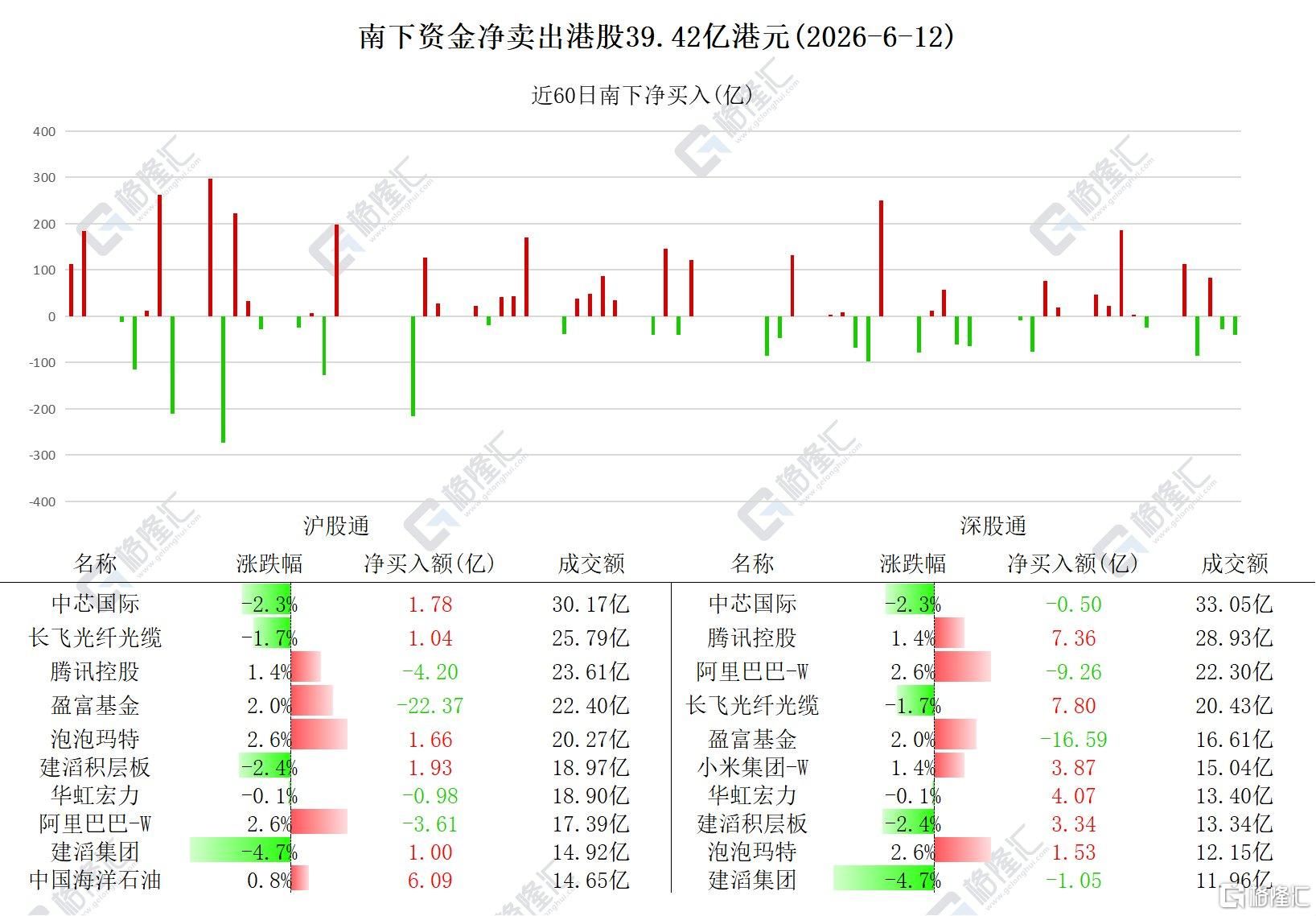 TMGM官网动态-资金动向 | 北水减仓港股超39亿港元，连续6日加仓腾讯