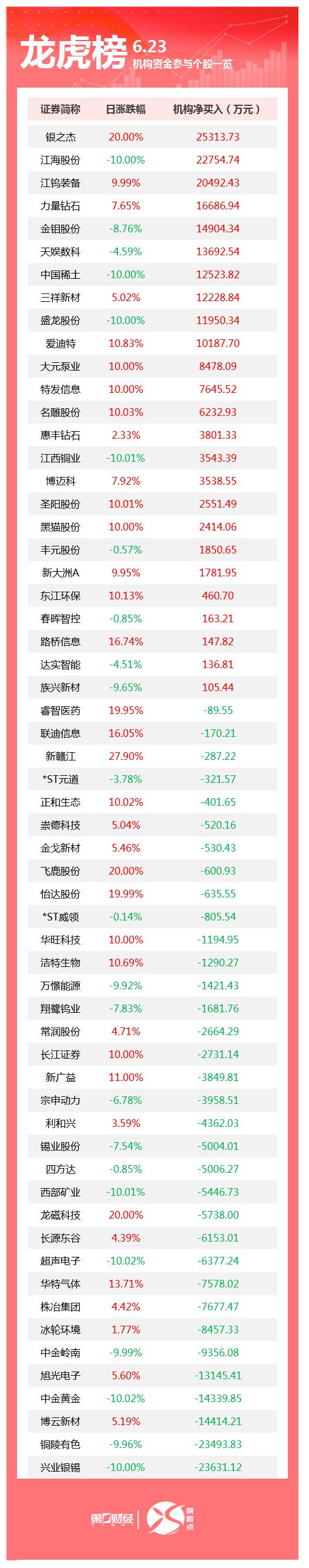 TMGM官网开户-龙虎榜丨机构今日买入这25股，卖出兴业银锡2.36亿元（2026/06/23）