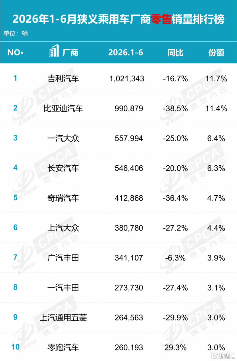 量价齐升、逆势领跑，吉利汽车重新定义中国车企的“冠军底色”